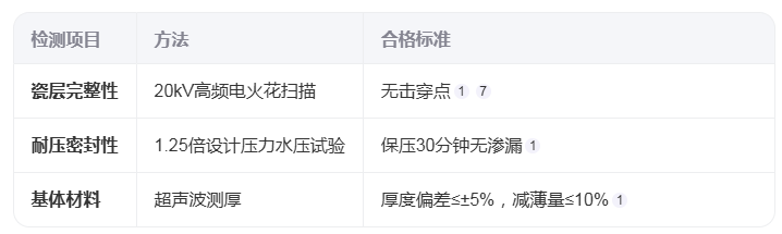 搪玻璃反应釜瓷釉的质量标准(图1)